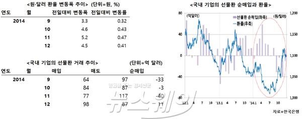 하반기 원·달러 환율 ‘출렁’···기업 선물환 거래 순매도 기사의 사진