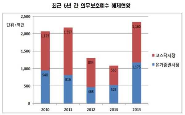 자료 = 한국예탁결제원 제공