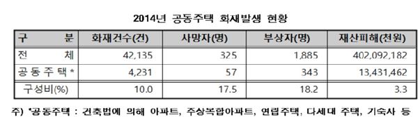 <2014년 공동주택 화재발생 현황>. 표=화보협회 제공