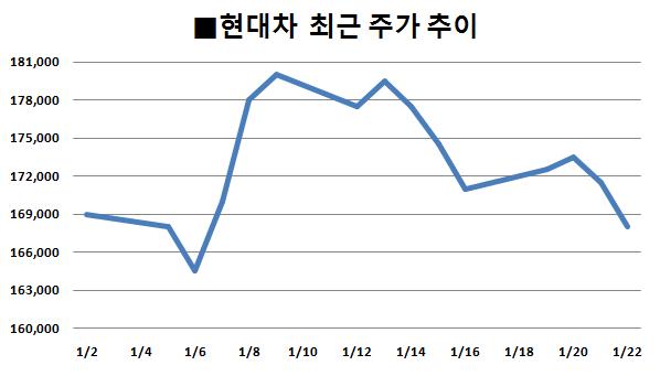 ‘실적 뒷걸음질’ 현대차, 실망 매물에 2%대 하락 기사의 사진