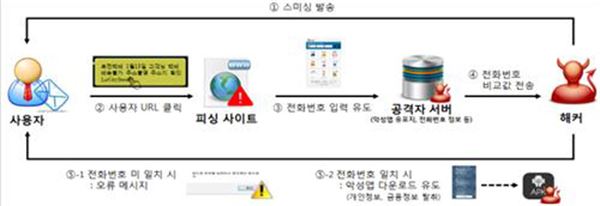 신종 스미싱 주의. 사진=한국인터넷진흥원 제공