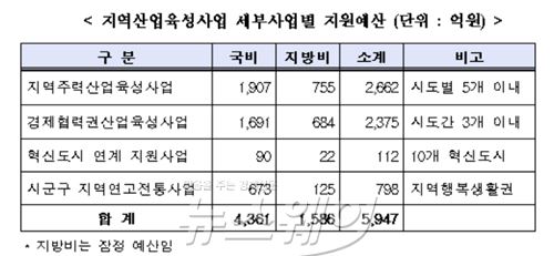 자료=산업통상자원부 제공