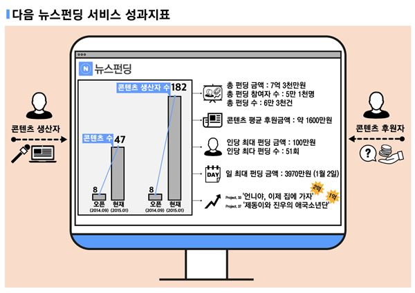 다음카카오는 뉴스펀딩 서비스가 후원금 7억 3000만원을 돌파했다고 28일 밝혔다. 사진=다음카카오 제공