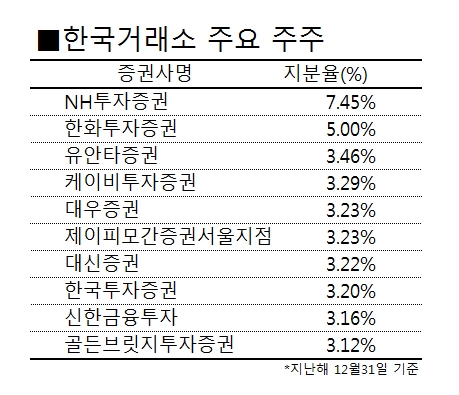 ‘민영화’ 한국거래소, 지분 가치 상승에 증권사도 好好 기사의 사진
