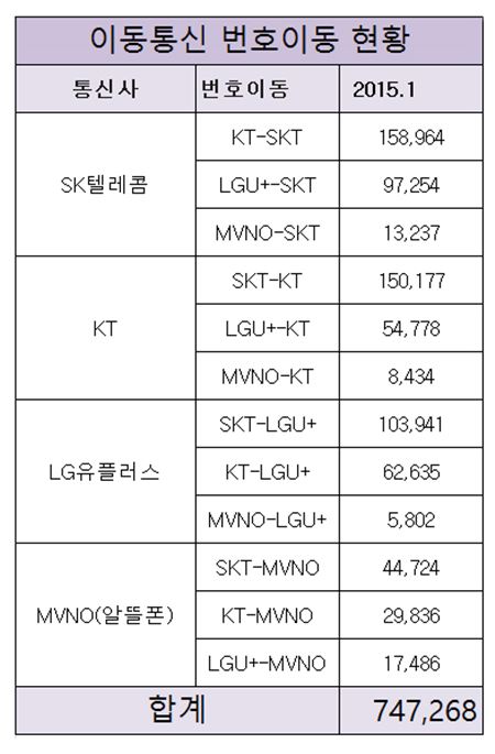 2일 한국통신사업자연합회에 따르면 지난 1월 이동전화 번호이동 건수는 알뜰폰을 포함해 74만7268건(자사 번호이동 제외)였으며 이 중 LG유플러스는 2860건의 가입자 순증을 기록했다. 자료=KTOA 제공