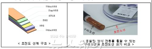 초전도 선재 표면처리 기술,자료=산업통상자원부 제공