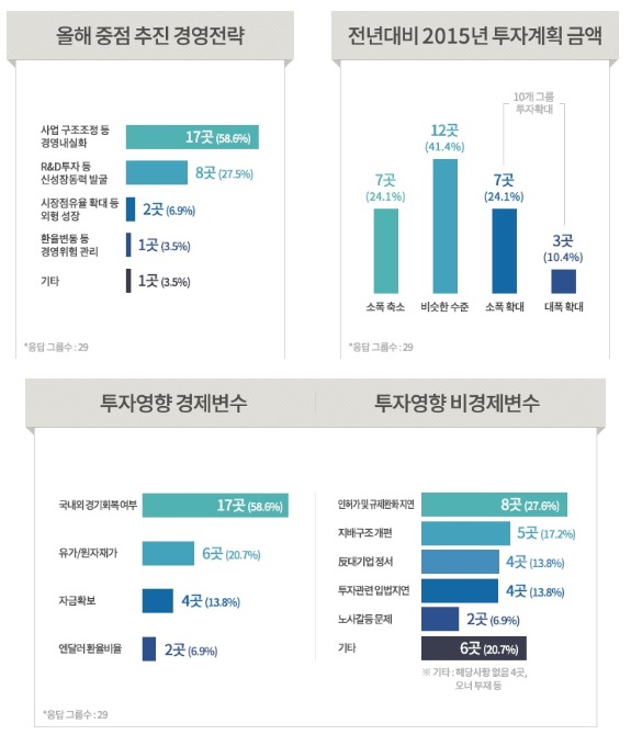 그래프= 전국경제인연합회