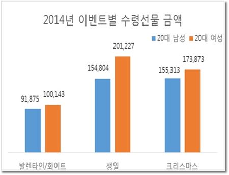 2014년 이벤트별 수령선물 금액. 자료=위메프 제공