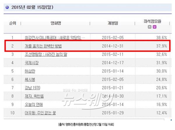 ‘개훔방’, 설 연휴 일반상영관까지 확대···“황금연휴 완벽하게 잡는다” 기사의 사진
