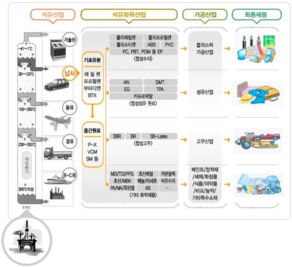 석유화학산업의 영역 사진=한국석유화학협회 제공