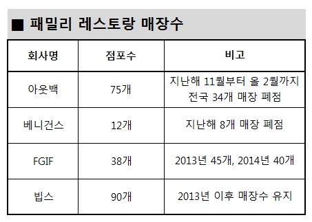 패밀리레스토랑의 몰락 “아 옛날이여”···한식뷔페 인기 기사의 사진