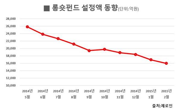 펀드 강세에도··· 한 풀 꺾인 롱숏펀드 기사의 사진
