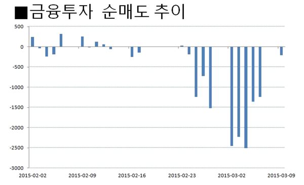 2000선에서 방황하는 코스피 기사의 사진