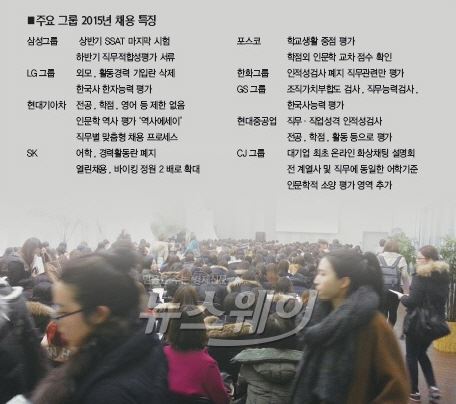 취업사교육비 1인당 237만원···기업 이유있는 채용 기사의 사진