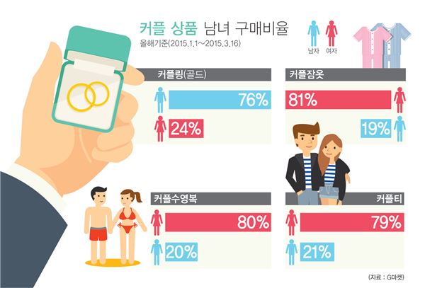 지마켓_커플용품 남녀 구매 비율