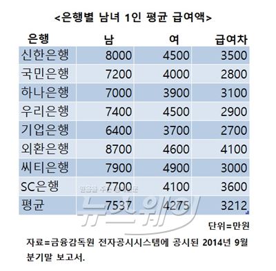 남녀 임금 격차 1위 외환은행···이유가 뭘까 기사의 사진