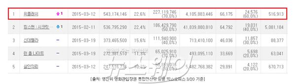 ‘위플래쉬’, 마침내 박스오피스 1위···“‘경악의 반란’ 극장가 전체가 흔들린다” 기사의 사진