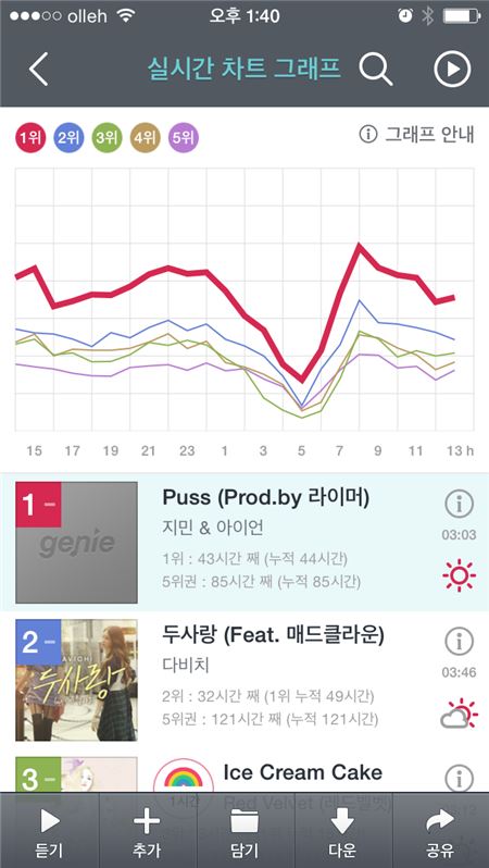 kt뮤직 음악사이트 지니는 3월 4주차(3월19일-25일) 실시간 차트 1위에 언프리티랩스타 출전곡 2곡이 올랐다고 27일 밝혔다. 사진=kt뮤직 제공