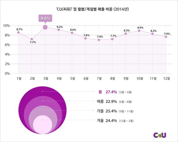 CU, 봄철 쏟아지는 졸음 껌으로 퇴지···껌 매출 급증