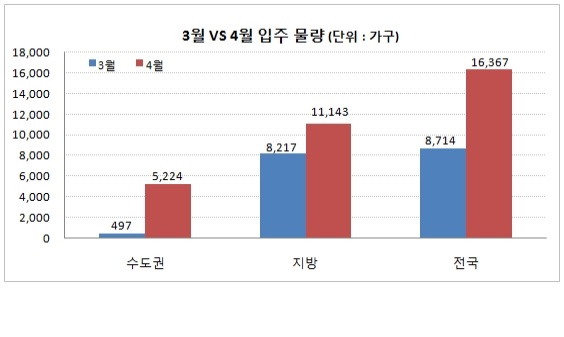 3월 대비 4월 입주물량. 자료=부동산 써브 제공.