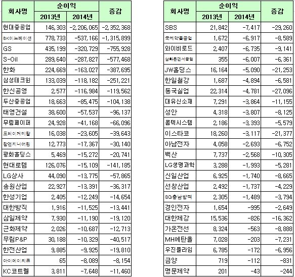 코스피 2014년 연결기준 적자전환 48사 (단위 백만원) 자료 = 한국거래소