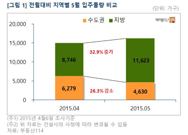 전월대비 지역별 5월 입주물량 비교. 자료=부동산 114제공.