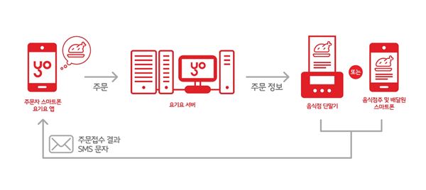 요기요, 음식주문시스템 특허 승인