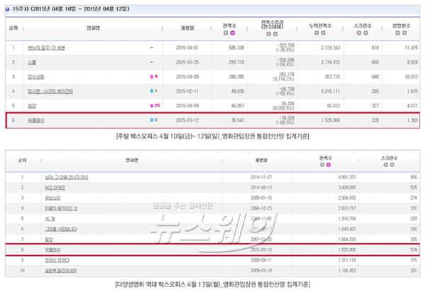 액션 능가하는 음악영화 ‘위플래쉬’ 역대 다양성 영화 8위 등극 기사의 사진