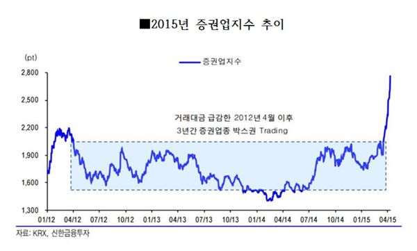 코스피·코스닥 동시 호조에 증권株도 ‘들썩’··· 더 오를까? 기사의 사진