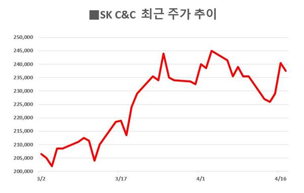 SK그룹 지배구조 이슈 부각··· SK C&C·SKT 수혜株 ‘주목’ 기사의 사진