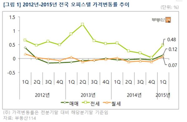 2012-2015년 전국 오피스텔 가격변동률 추이. 자료=부동산114 제공.
