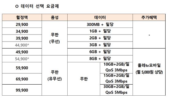 KT '데이터 선택 요금제'. 사진=KT
