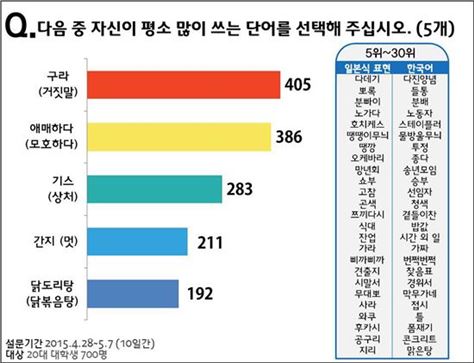 대학생이 많이 쓰는 일본어는 '구라' / 사진=서경덕 성신여대 교수 연구팀