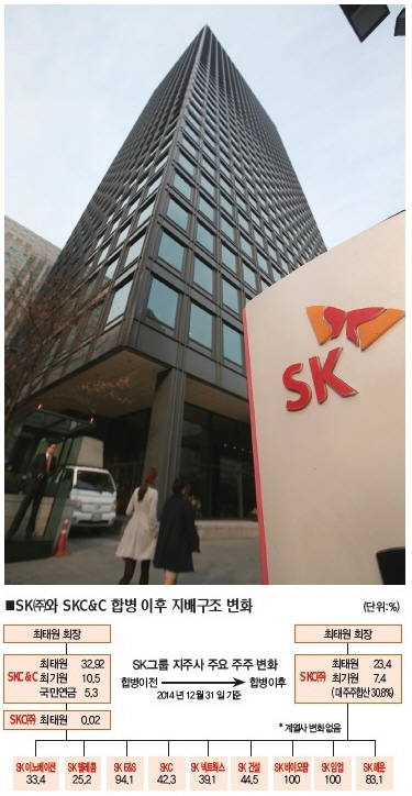 ‘지배구조 개편·신사업 구축’ 속도 내는 SK 기사의 사진