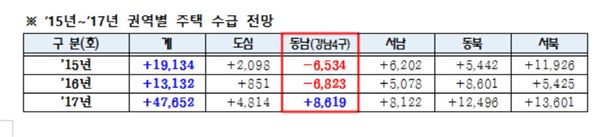 2015~2017년 권역별 주택 수급 전망. 자료=서울시 제공.