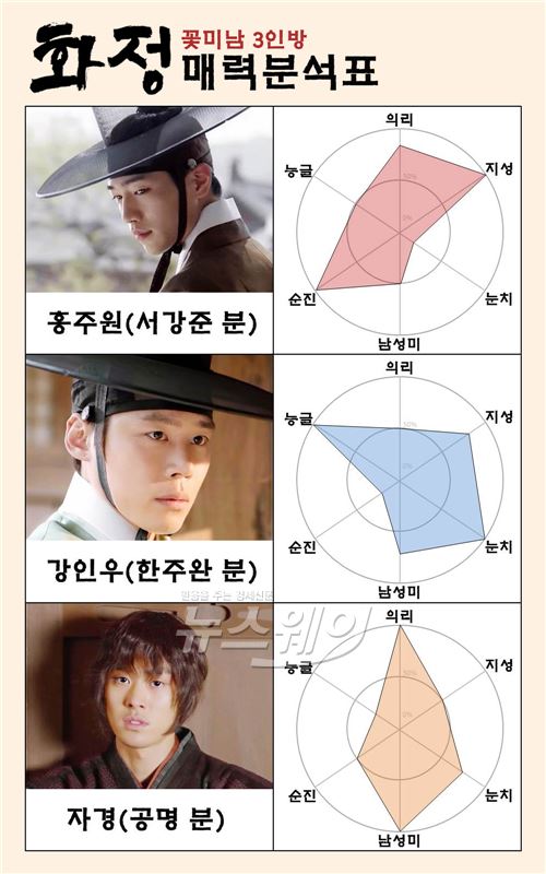 ‘화정’의 꽃선비 3인방 서강준-한주완-공명의 매력분석표가 공개됐다 / 사진=MBC