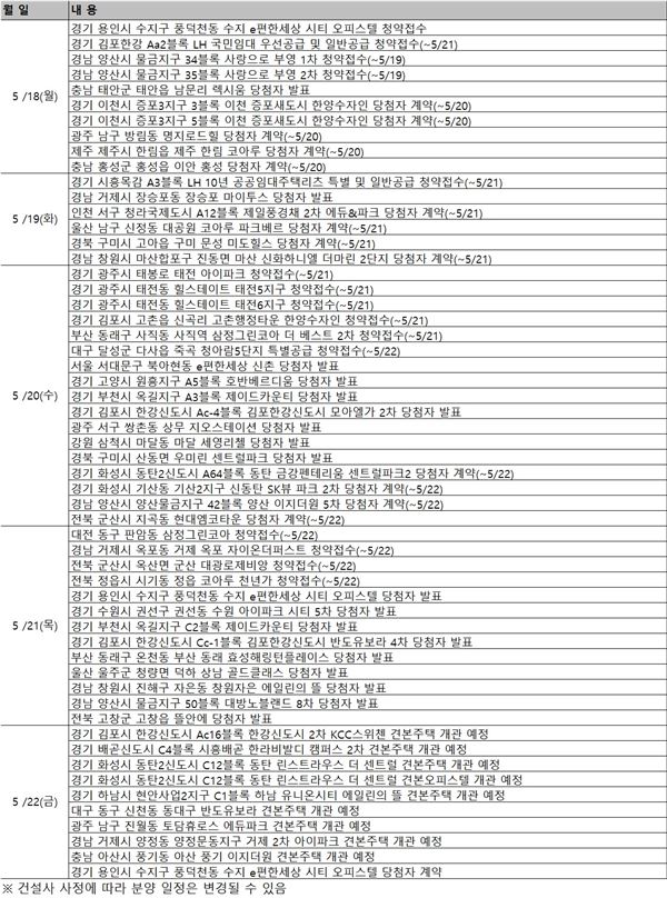 5월 셋째주 주간 분양. 자료=부동산써브 제공.