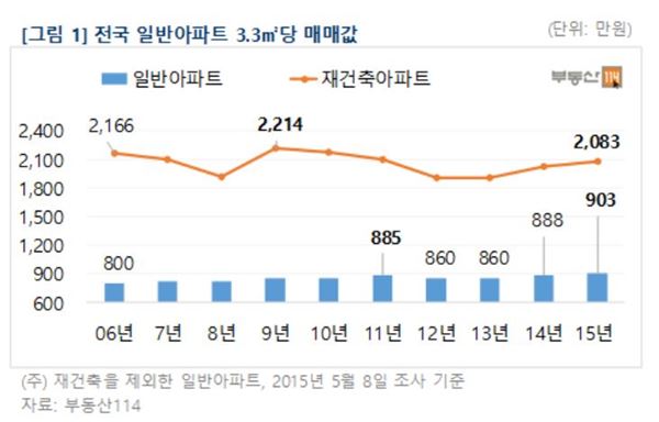 전국 일반아파트 매맷값 추이. 자료=부동산114 제공.