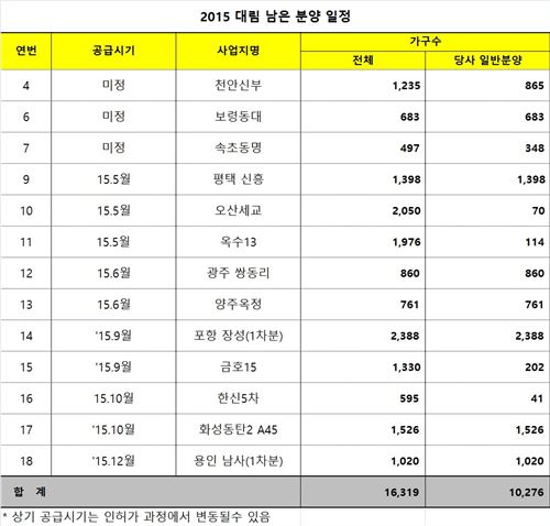 대림산업 하반기 주택물량. 자료=대림산업 제공