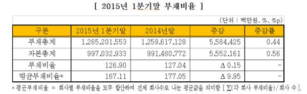 한국거래소는 26일 올해 1분기 말 12월 결산법인의 부채비율이 126.90%로 2014년말 대비 0.15%p 하락, 지속적으로 건전한 재무안전성을 유지하고 있는 것으로 조사됐다고 밝혔다. 자료=한국거래소 제공