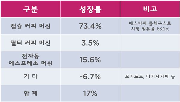 네스카페 돌체구스토 ‘캡슐커피머신’ 판매 74.4% 증가 기사의 사진