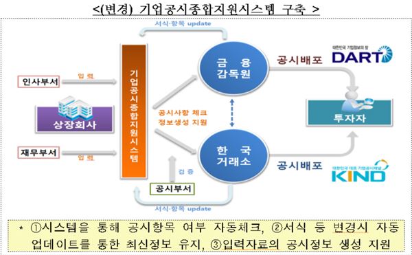 새로 구축되는 기업공시종합지원 시스템을 통해 공시 담당자들은 자료입력부터 정보생성·전달까지 원스톱으로 지원받을 수 있다. 자료=금융위 제공