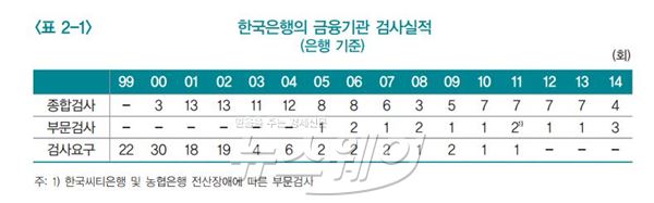 한국은행의 금융기관 검사실적. 자료=한국은행