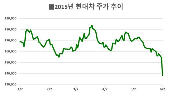 2100선 무너진 코스피··· 메르스·수출 부진 등 악재 ‘겹겹’ 기사의 사진