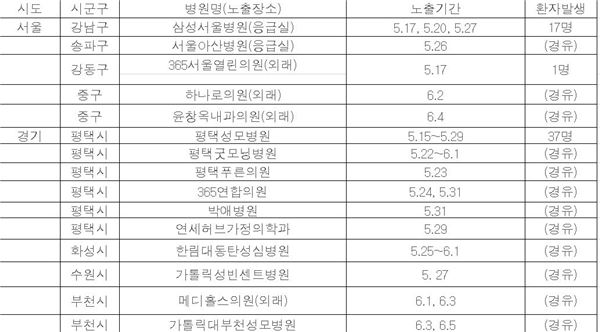 메르스 확진환자 발생·방문한 병원 24곳<표> 기사의 사진