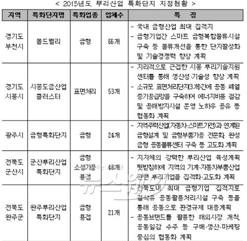 자료=산업통상자원부 제공