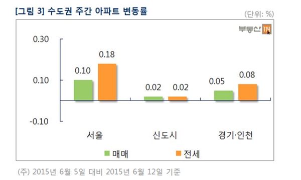 수도권 주간 아파트 변동률. 자료=부동산114 제공.