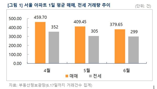 서울아파트 1일 평균 매매, 전세 거래량 추이. 자료=부동산정보광장 제공.
