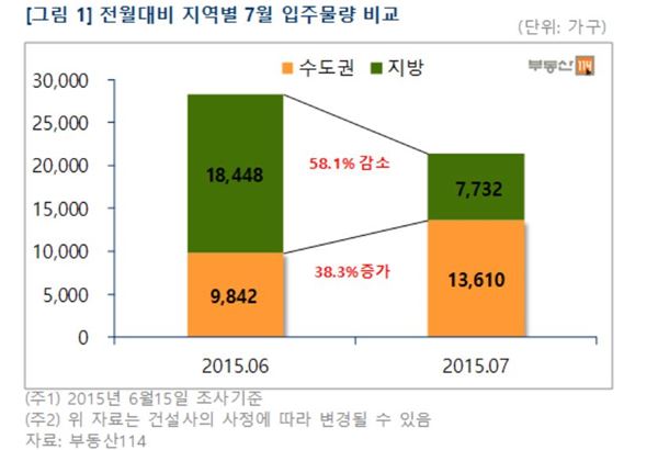 전월대비 지역별 7월 입주물량 비교. 사진=부동산114제공.