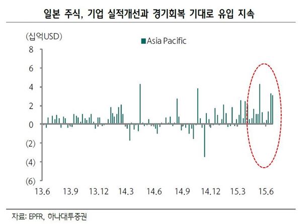 日 주식형펀드 호조, 중장기적 투자 ‘경고등’ 기사의 사진